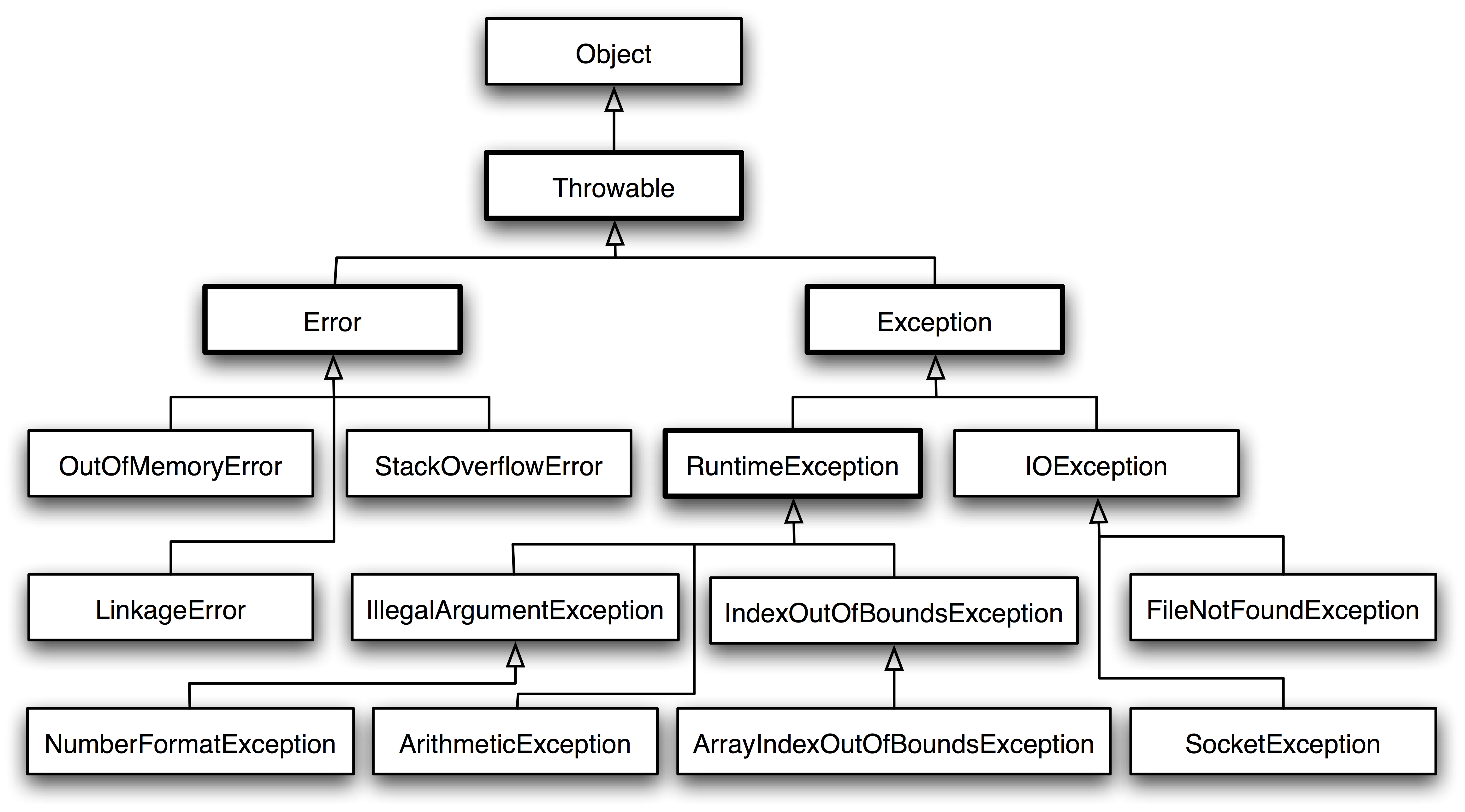 Jerarquía de excepciones en Java