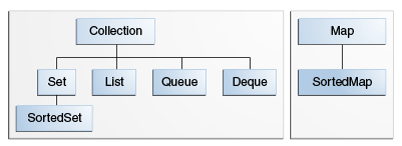 Colecciones de Java