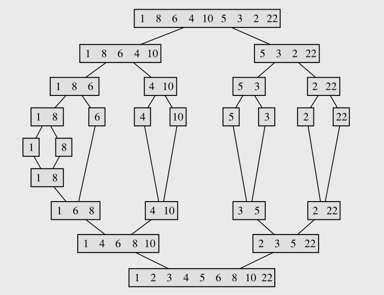 Merge sort example Drozdek